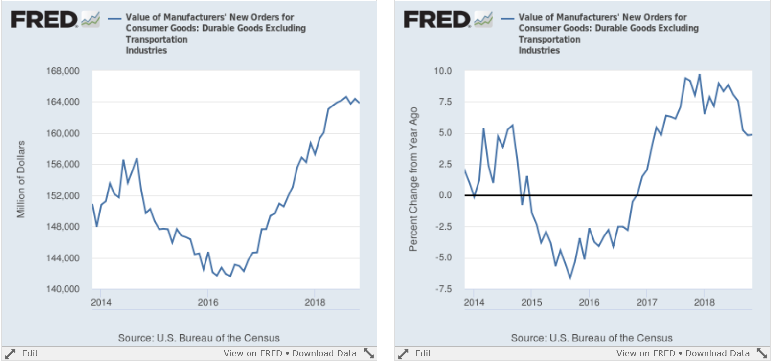 Value Of Manufacterers' New Orders For Consumer Goods. . . 