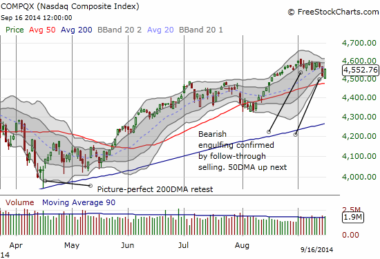 The market rally also helped the NASDAQ but its bearish topping pattern remains intact for now