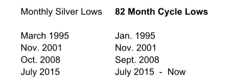 82-Month Cycle