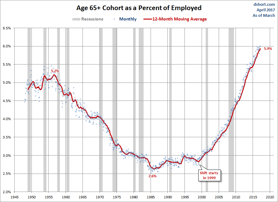 Employed Ages 65 and Older