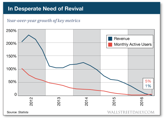 Year-over-year growth of key metrics