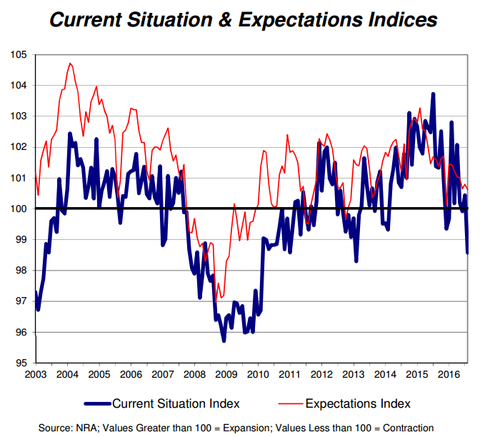 Current Situation and Expectations Indices 2003-2016