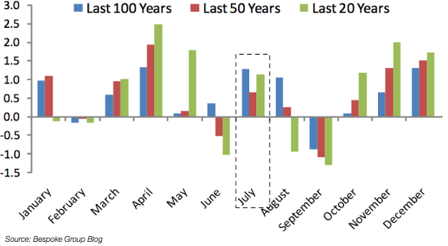 Market Seasonality