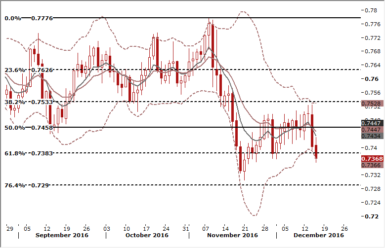 AUDUSD Daily Forex Signals Chart