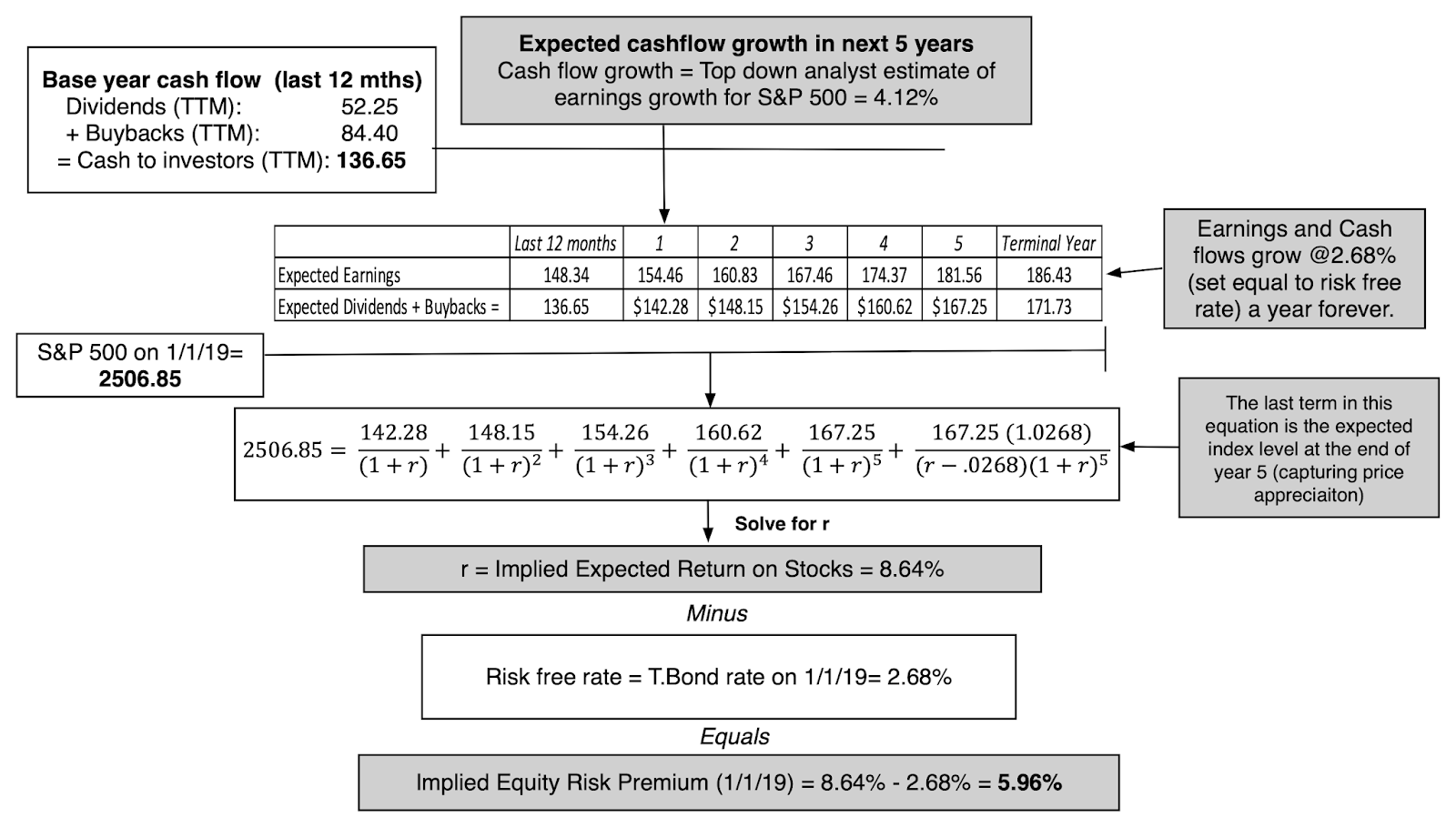 Expected Cashflow Growth In Next 5 Year