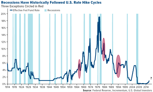 Fed Rate Hikes And recessions