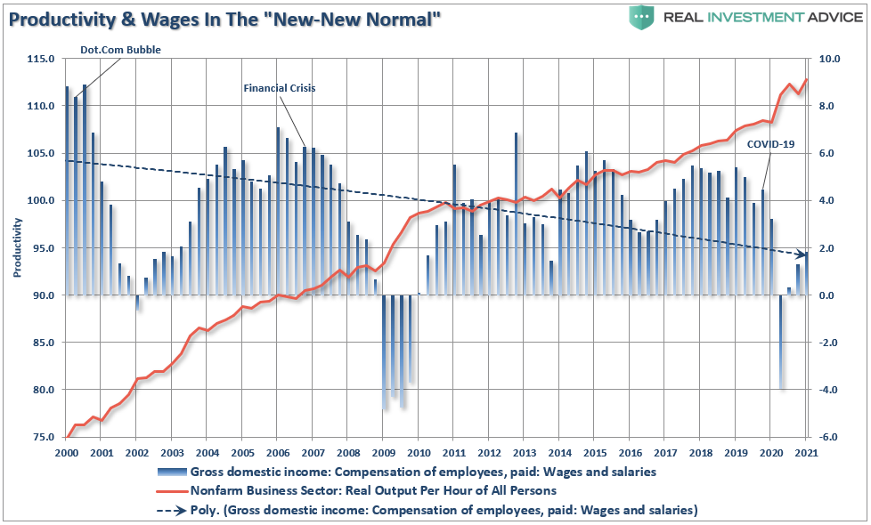 Productivity & Wages In The New Normal