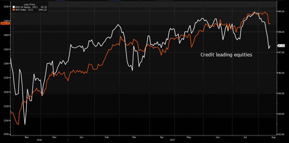 Credit Leading Equities