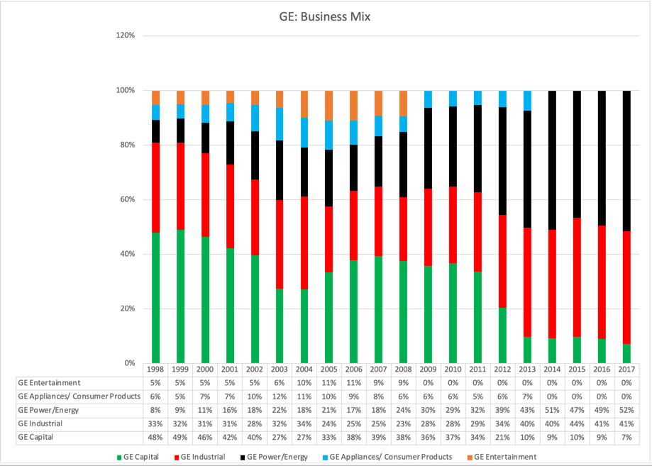 GE Business Mix
