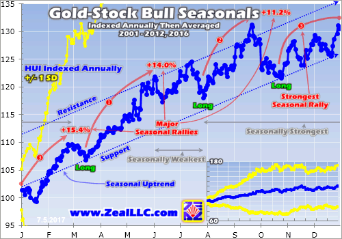 Gold-Stock Bull Seasonals