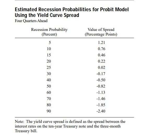 Estimated Recession Probabilities