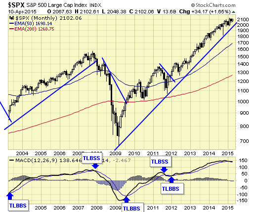 SPX Monthly Chart