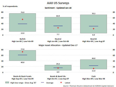 AAll US Surveys