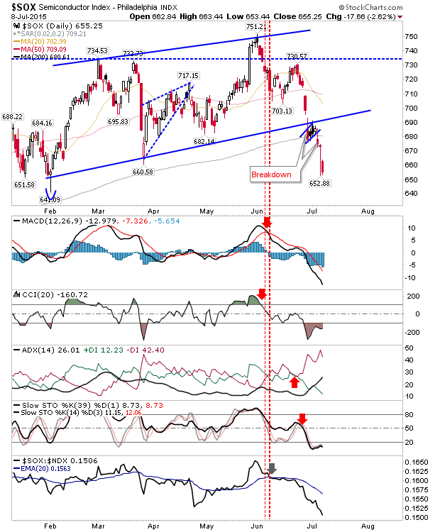 SOX Daily Chart