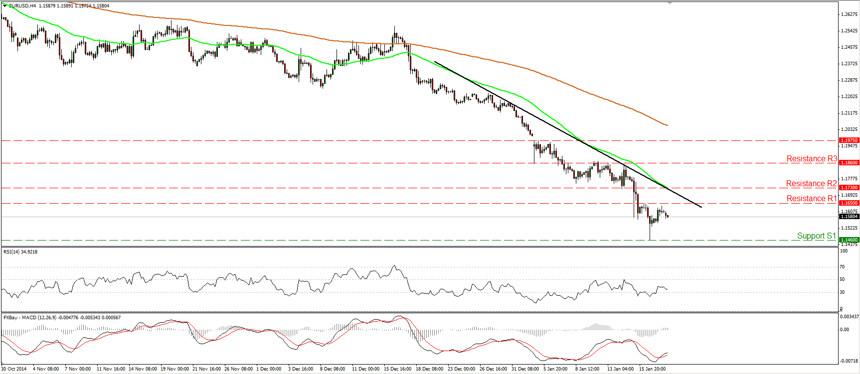 EUR/USD 4-Hour Chart