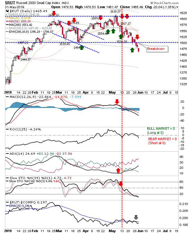 RUT Daily Chart