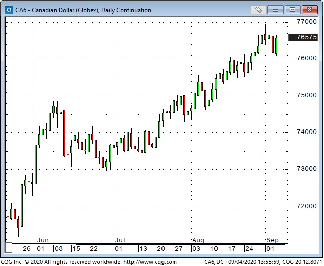 CAD Daily Chart