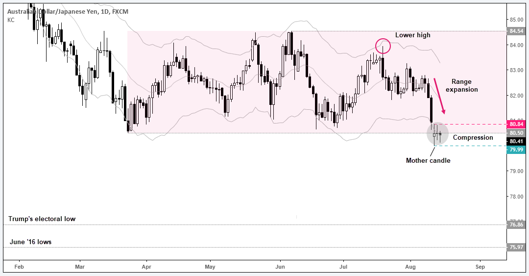 Australian Dollar-Japanese Yen 1D