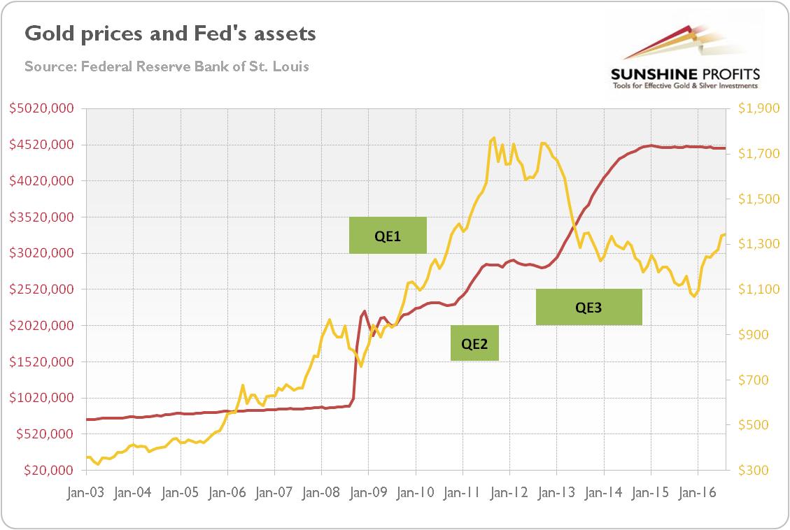 Gold Prices And Fed's Assets 