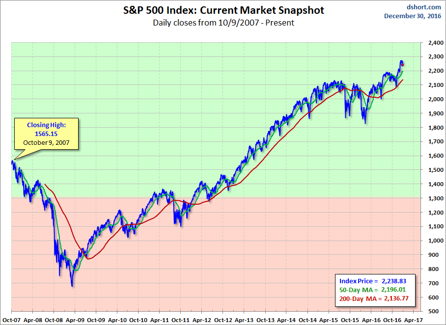 S&P 500 Index: Current Market Snapshot Chart