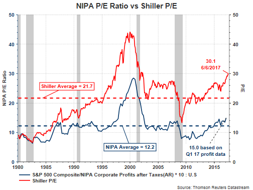 NIPA P/E Ratio vs Shiller P/E