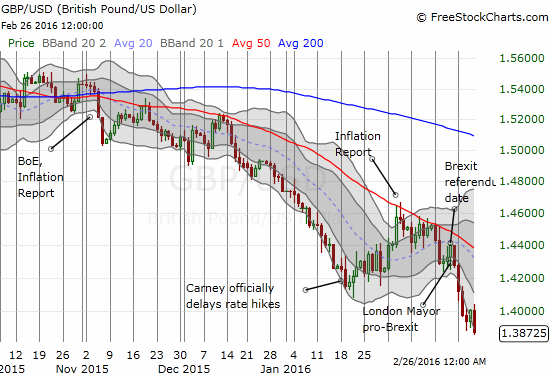 GBP hurtlin lower agains USD at a rapid pace