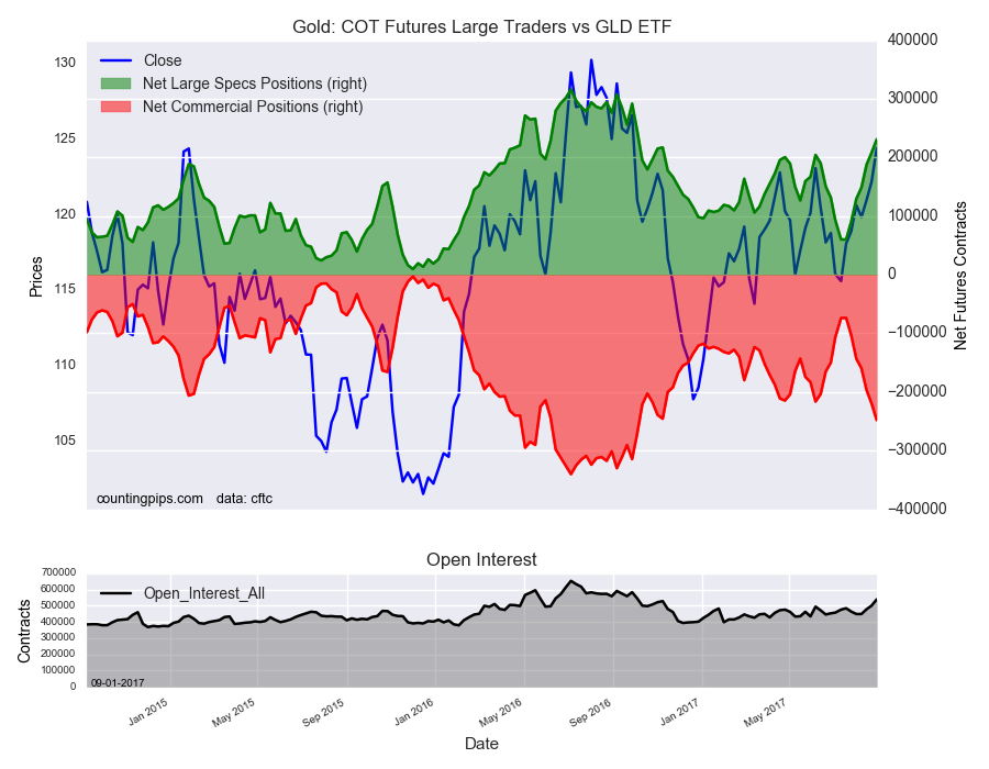 Gold COT Futures Large Trader Vs GLD ETF