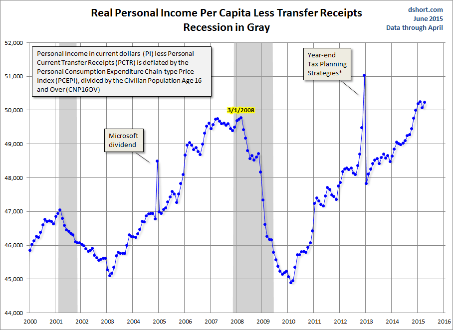 Real Personal Income Per Capita Less Transfer Receipts