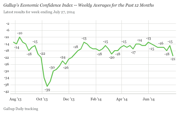 Gallup Economic Confidence Poll