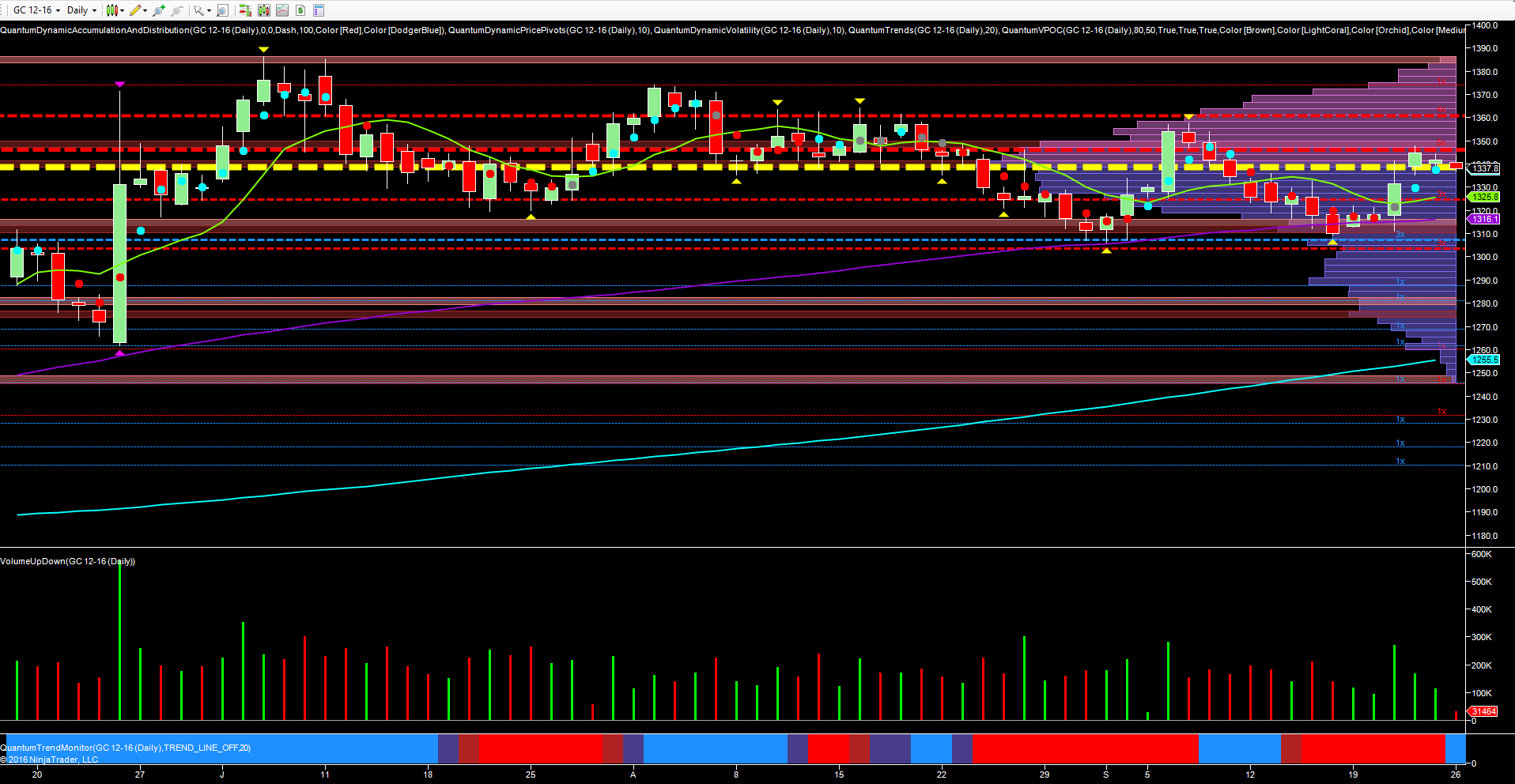 Gold Daily Chart