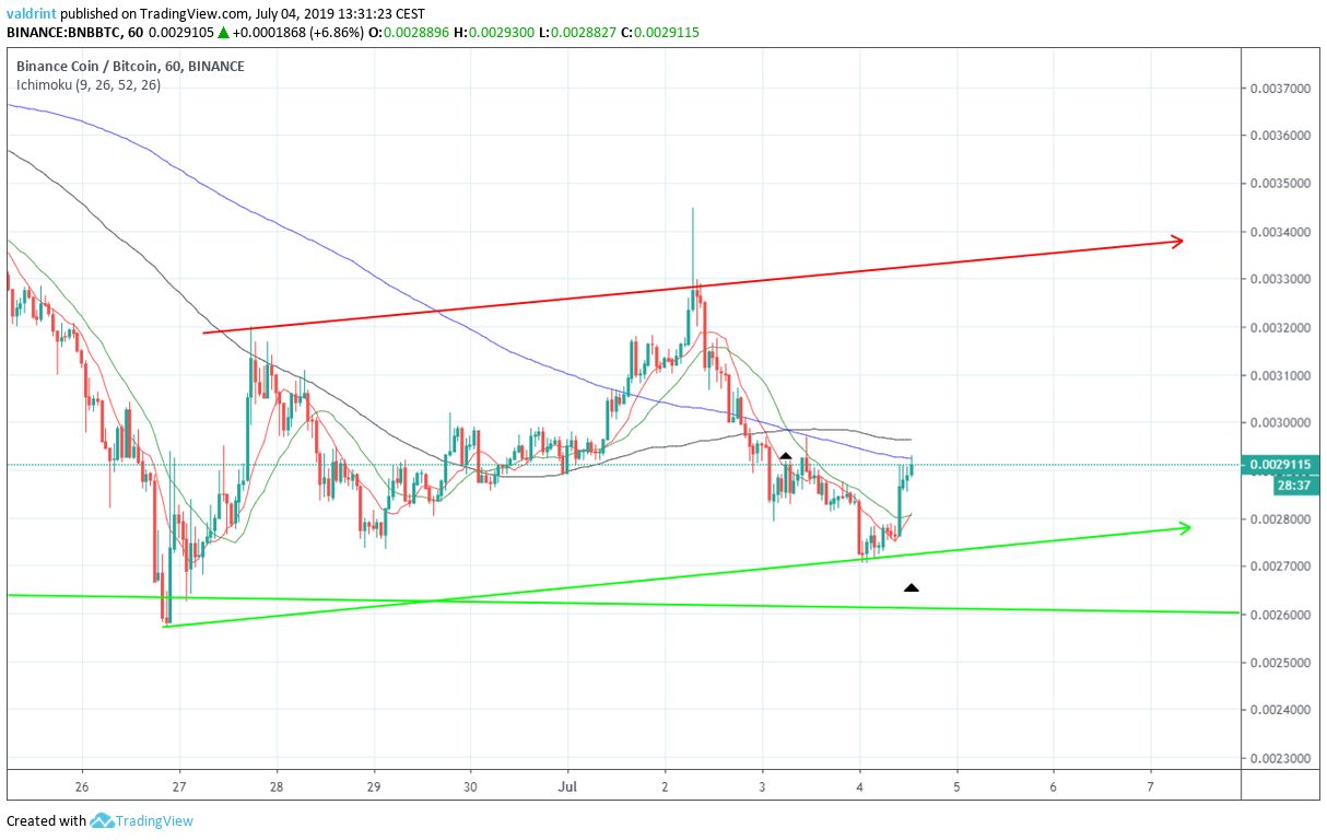 1-Hour BNB/BTC