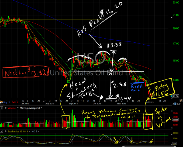 USO Chart