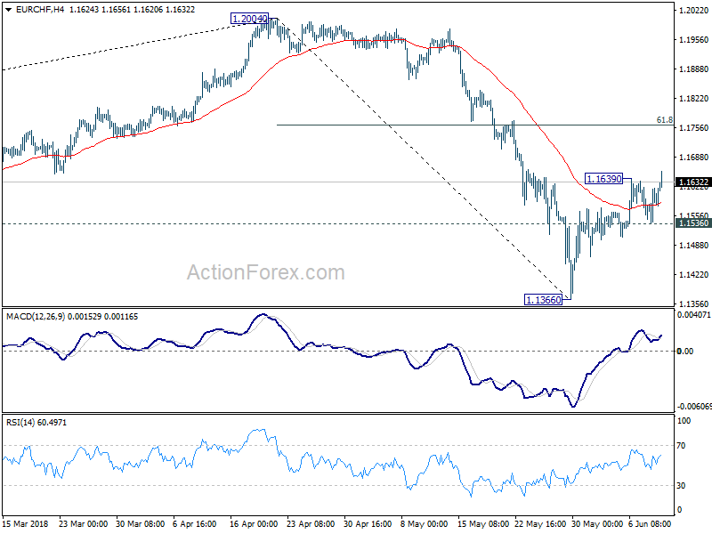 EUR/CHF 4 Hour Chart