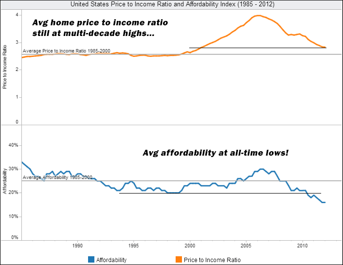 U.S. Affordability Index