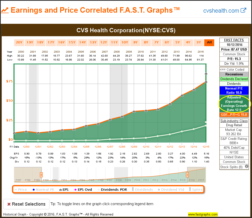 CVS: Earnings And Price
