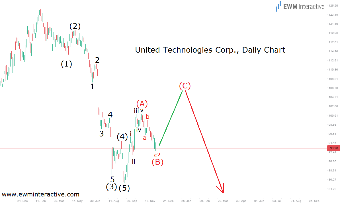 United Technologies Daily Chart