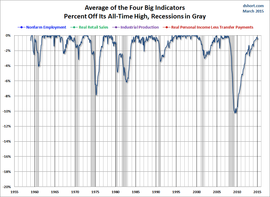 Average of the 4 Big Indicators: % Off Its All-Time High