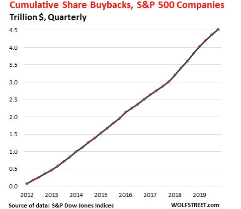 Cumulative Share Buyback - S&P 500 Companies