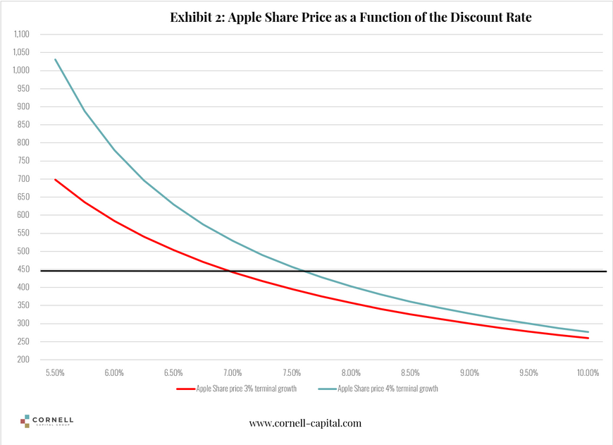 Apple Share Price as Function Of The Discount Rate