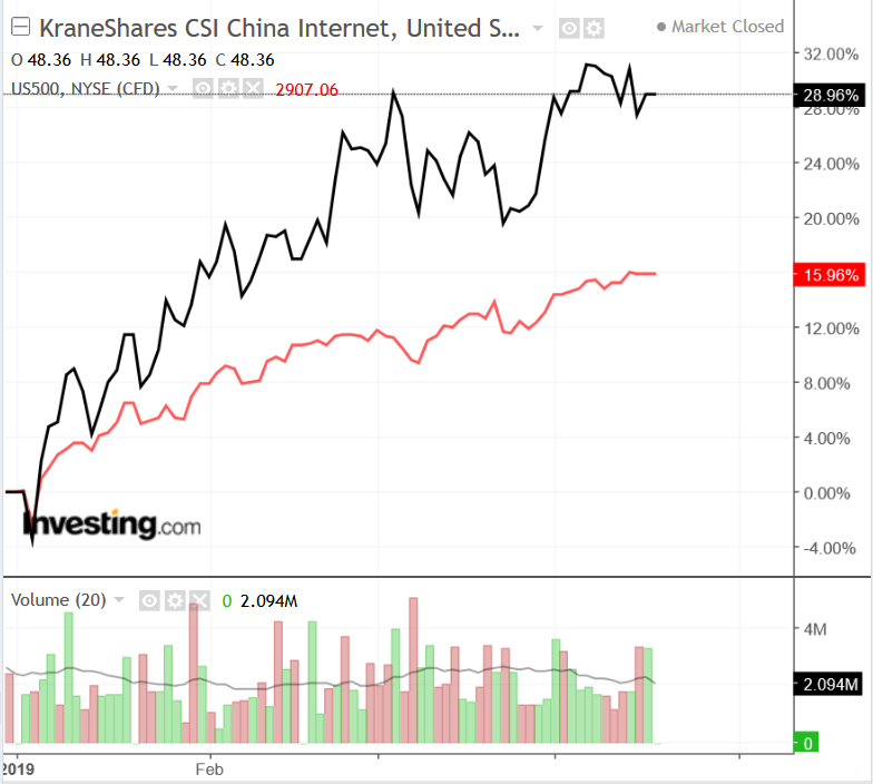 KWEB vs S&P 500