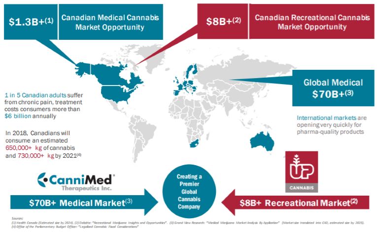 Canadian Medical Cannabis Market