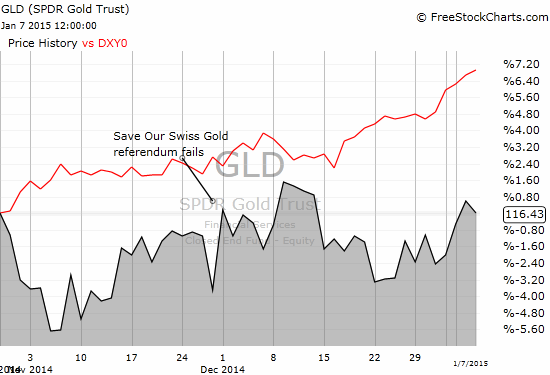 SPDR Gold Trust (GLD) is flatline since the end of October  