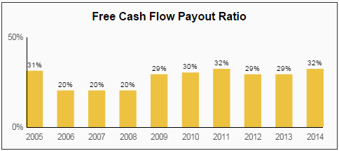 DOV FCF Payout Ratio