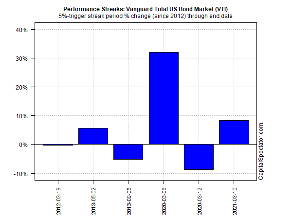 VTI Performance Streaks Bar Chart