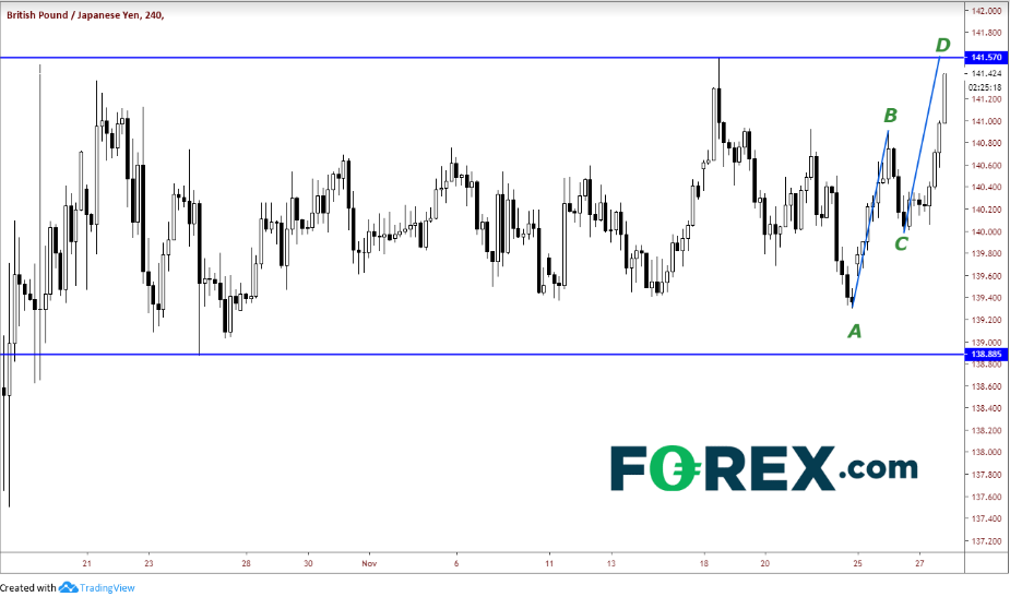 4-Hour GBP/USD