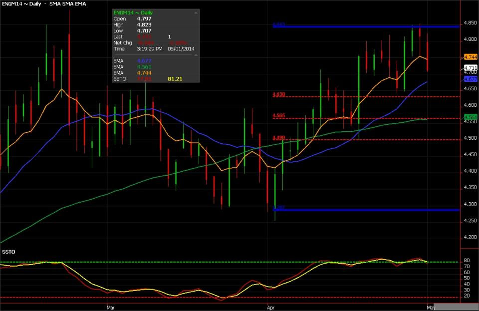 Natural Gas Futures