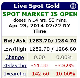 Gold Price, April 23, 2014