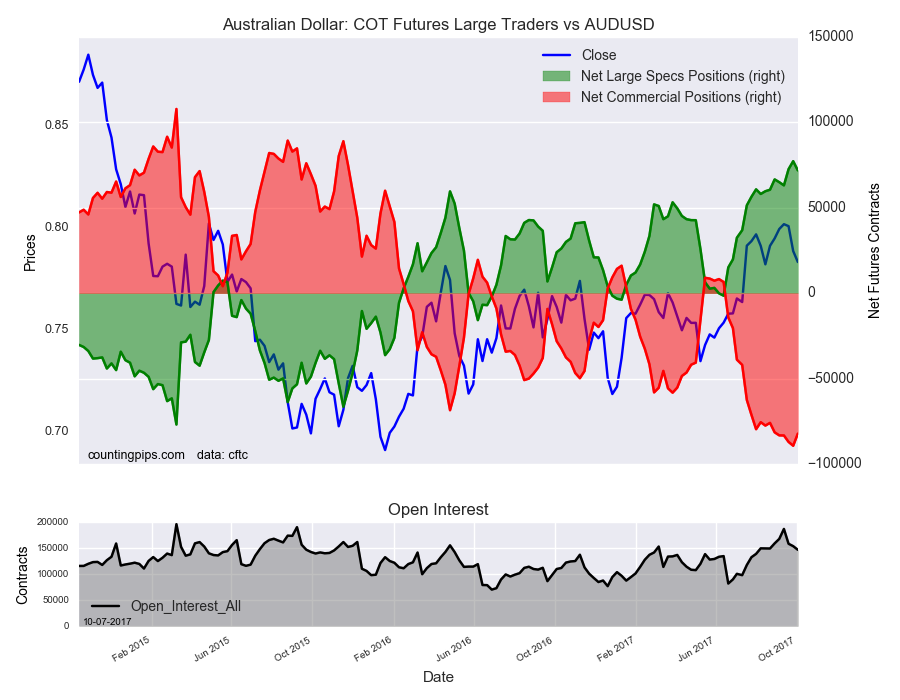 Australian Dollar: COT Futures Large Traders Vs AUD/USD