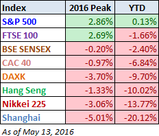 Major Markets 2016 YTD Performance