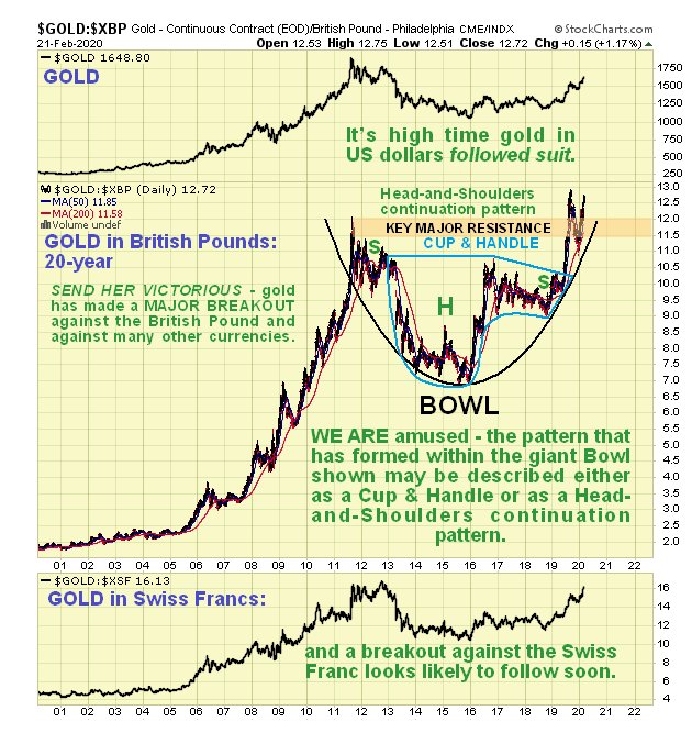 Gold/XBP Daily Chart